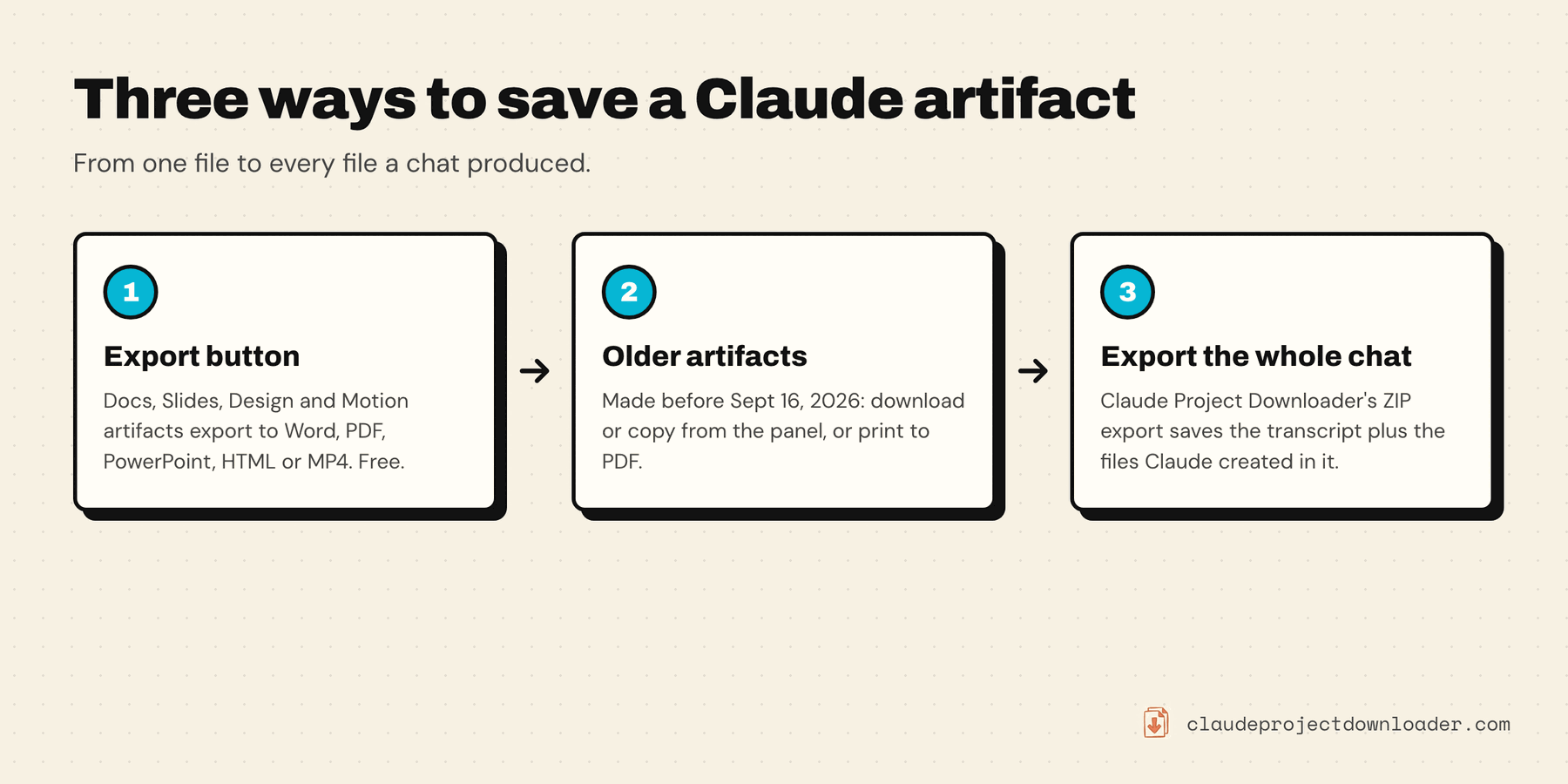 Three ways to save a Claude artifact: the Export button for template artifacts, the download and copy controls or print to PDF for older ones, and a whole-chat ZIP from Claude Project Downloader