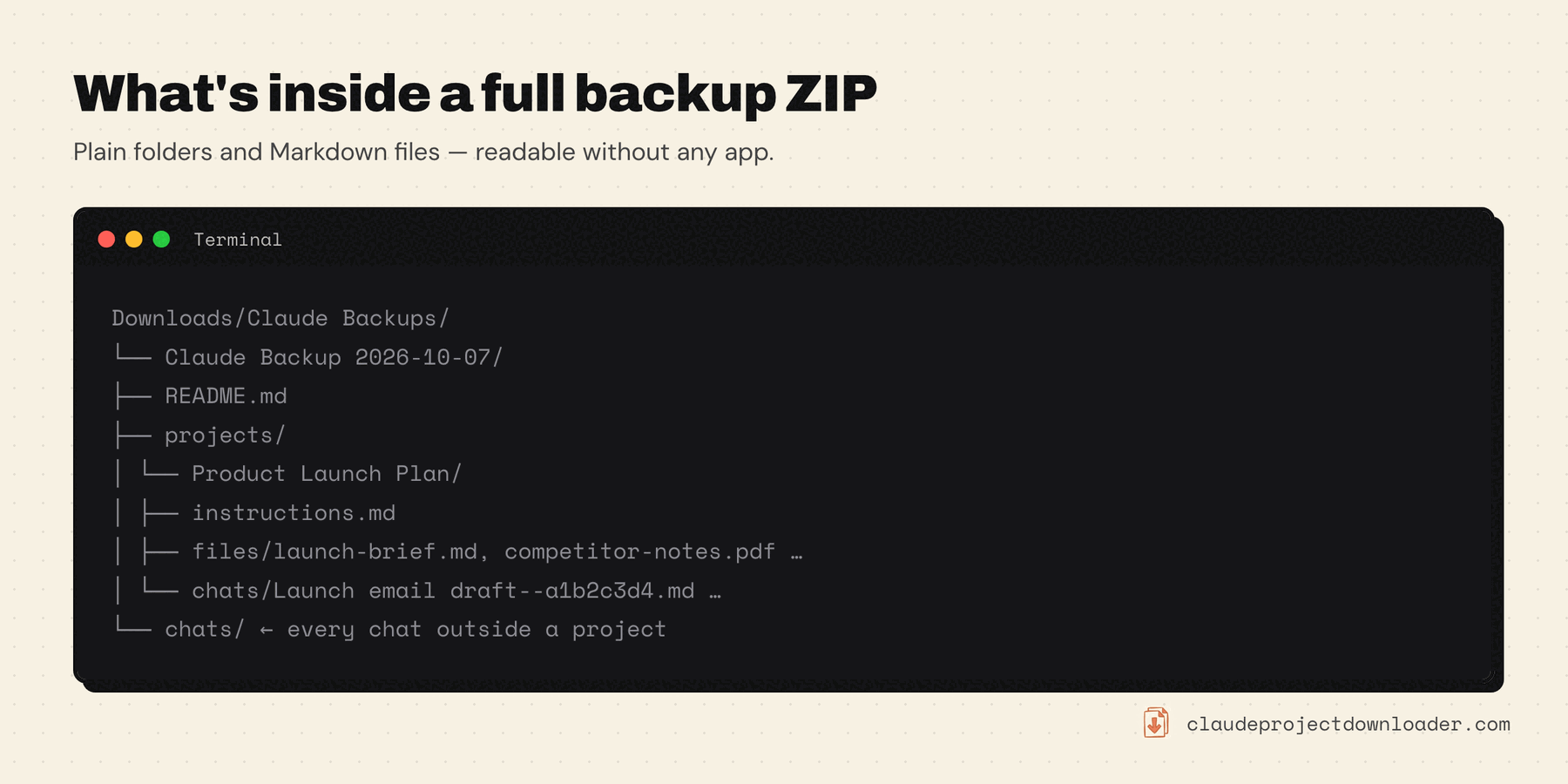 Folder tree of a Claude backup ZIP: README.md, a projects folder with one folder per project containing instructions.md, files and chats, and a chats folder with every chat outside a project