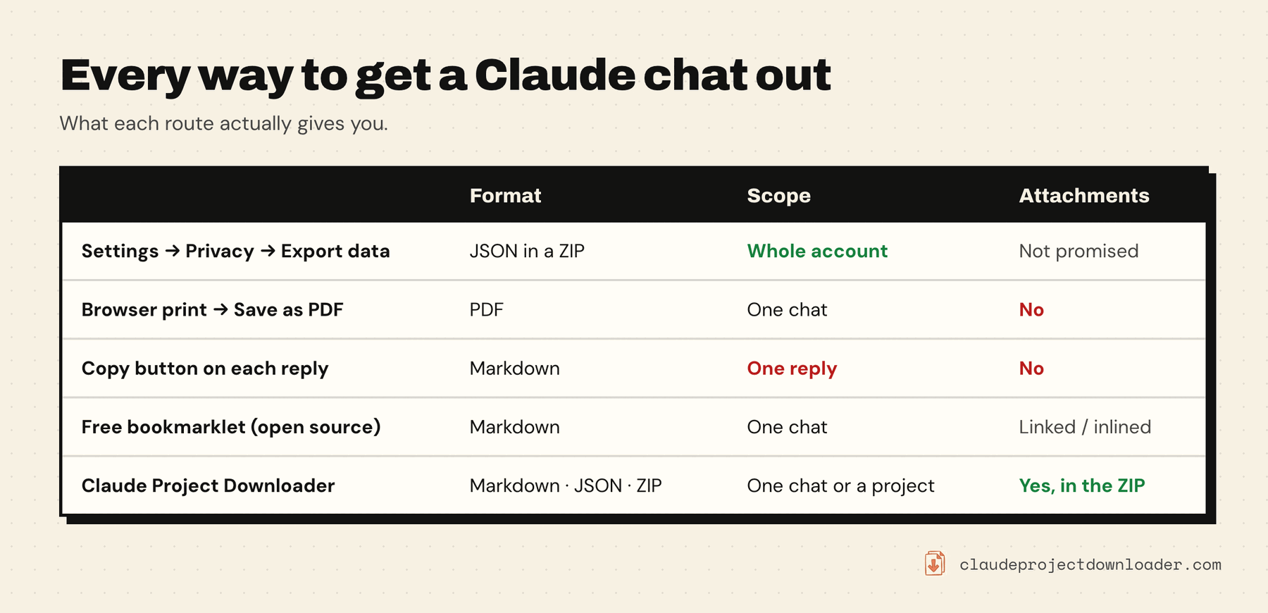 Table comparing ways to export a Claude chat: Settings export data gives JSON for the whole account; browser print gives a PDF of one chat; the Copy button gives Markdown for one reply; a free bookmarklet gives Markdown for one chat; Claude Project Downloader gives Markdown, JSON or a ZIP with attachments for one chat or a whole project