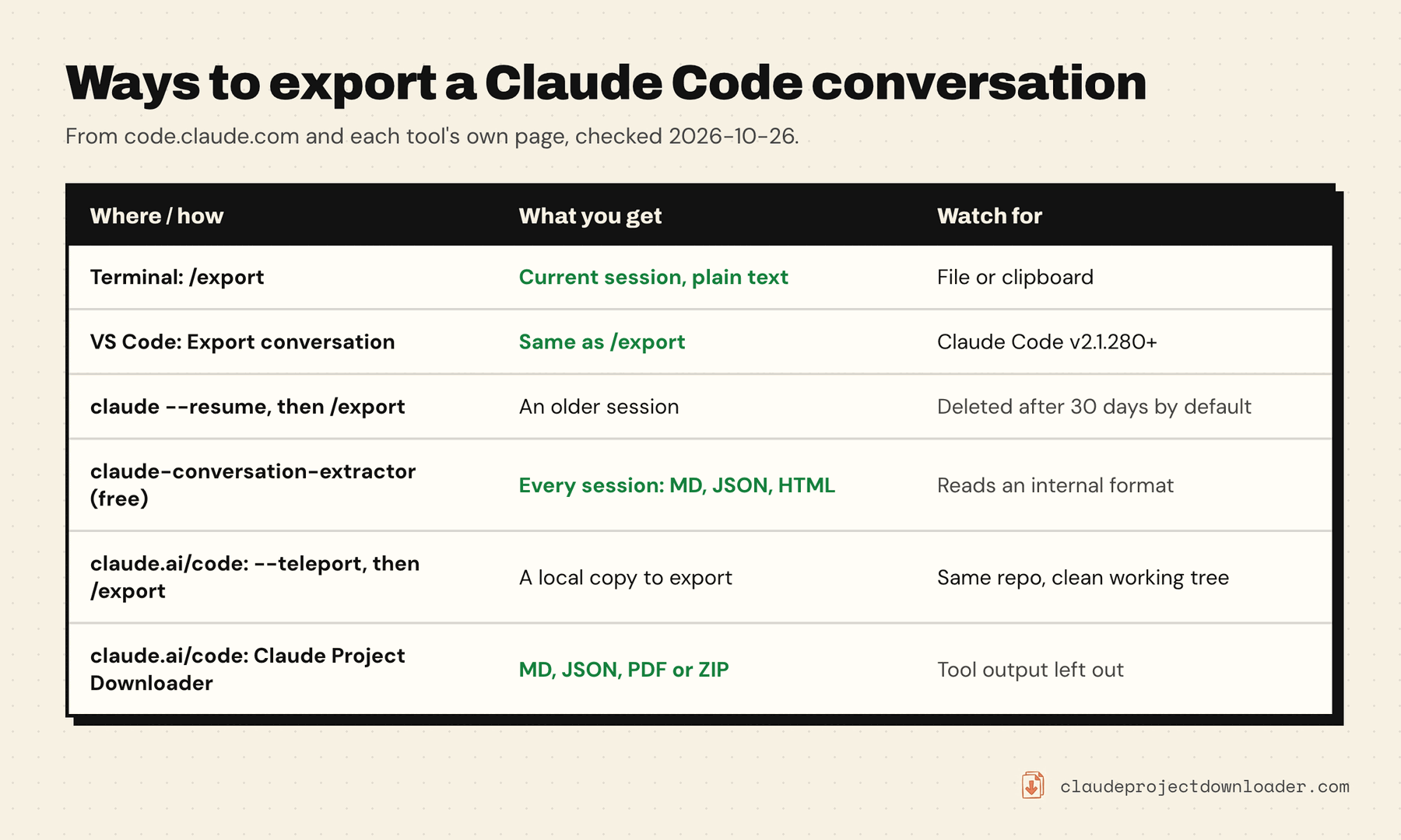 Table of ways to export a Claude Code conversation: the terminal's /export command gives the current session as plain text; VS Code's Export conversation does the same; claude --resume then /export covers an older session still on disk; a free tool such as claude-conversation-extractor exports every session as Markdown, JSON or HTML; on claude.ai/code, teleporting to the terminal gives a local copy to export, and Claude Project Downloader saves the session as Markdown, JSON, PDF or a ZIP