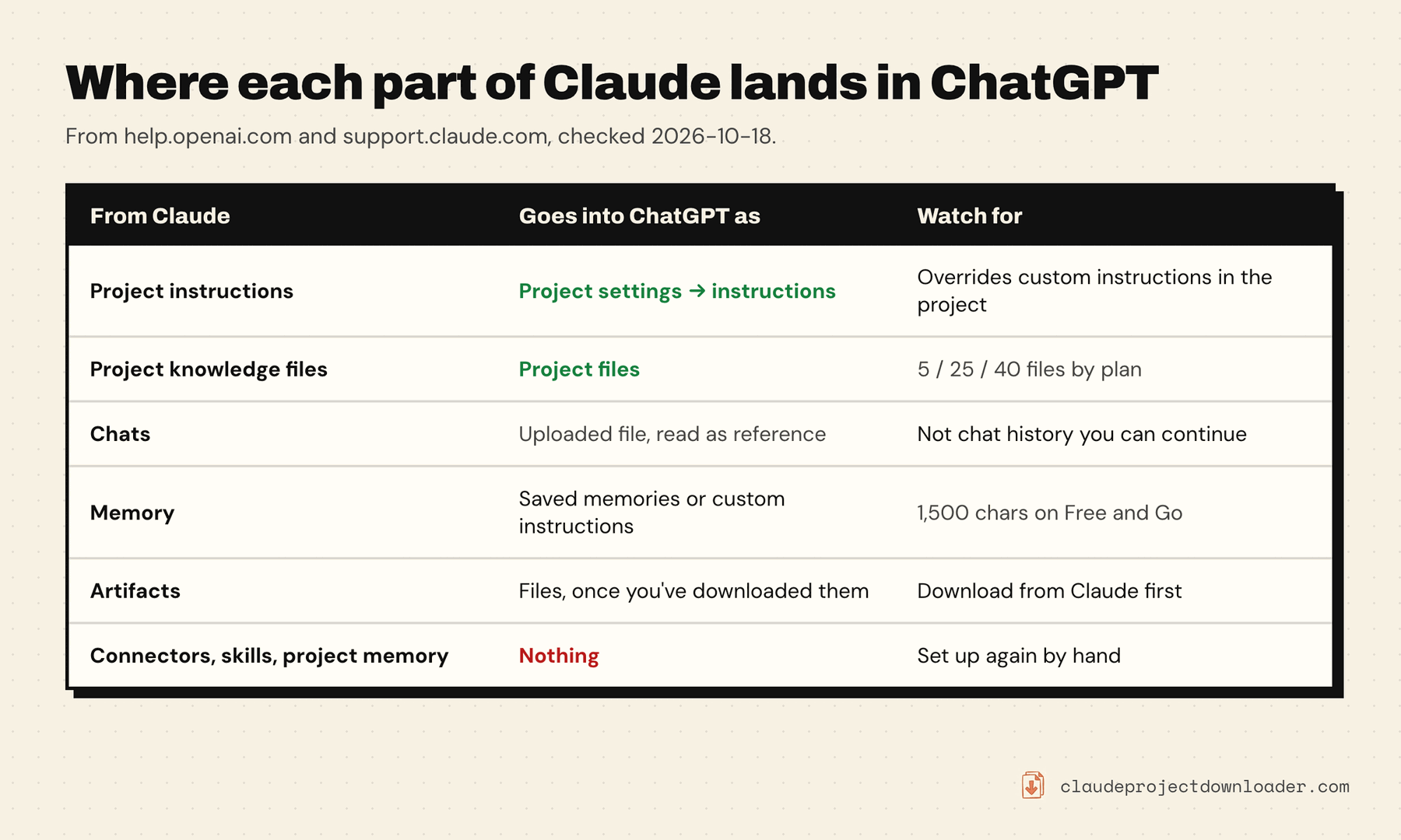 Table showing where each part of Claude goes in ChatGPT: project instructions go into the ChatGPT project's settings, knowledge files become project files limited to 5, 25 or 40 by plan, chats become uploaded files read as reference, memory goes into saved memories or custom instructions, artifacts become downloaded files, and connectors, skills and project memory don't move at all