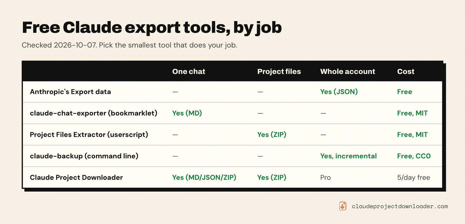 Table of free Claude export tools by job: Anthropic's Export data covers the whole account as JSON for free; claude-chat-exporter saves one chat as Markdown, free and MIT; Claude Project Files Extractor saves project files as a ZIP, free and MIT; claude-backup backs up the whole account incrementally, free and CC0; Claude Project Downloader saves one chat as Markdown, JSON or ZIP and project files as a ZIP, with whole-account backup on Pro and 5 free downloads a day