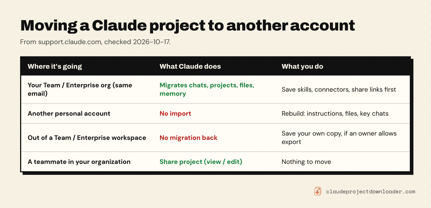 Table of four ways to move a Claude project: from a personal account into a Team or Enterprise organization on the same email, Claude migrates chats, projects, files and memory; to another personal account there is no import, so you rebuild it; out of a Team or Enterprise workspace there is no migration back, so you save your own copy if an owner allows it; to a teammate in the same organization you share the project instead