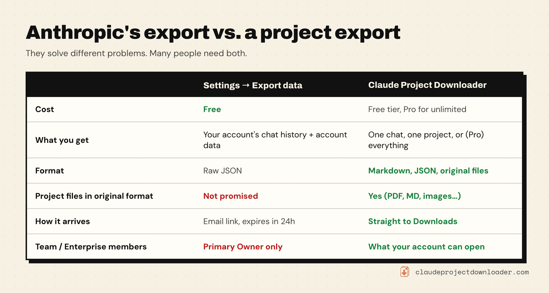 Table comparing Anthropic's Export data with Claude Project Downloader: the official export is free, covers account chat history as raw JSON by email link that expires in 24 hours, and on Team plans only the Primary Owner can run it; Claude Project Downloader exports one chat, one project or everything as Markdown, JSON and original files straight to Downloads