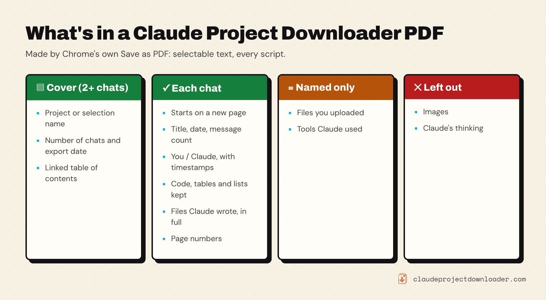 Four columns describing a Claude Project Downloader PDF: a cover for two or more chats with the project name, chat count, export date and a linked table of contents; each chat on a new page with its title, date, message count, You and Claude labels with timestamps, code, tables, files Claude wrote and page numbers; uploaded files and tool use named only; images and Claude's thinking left out