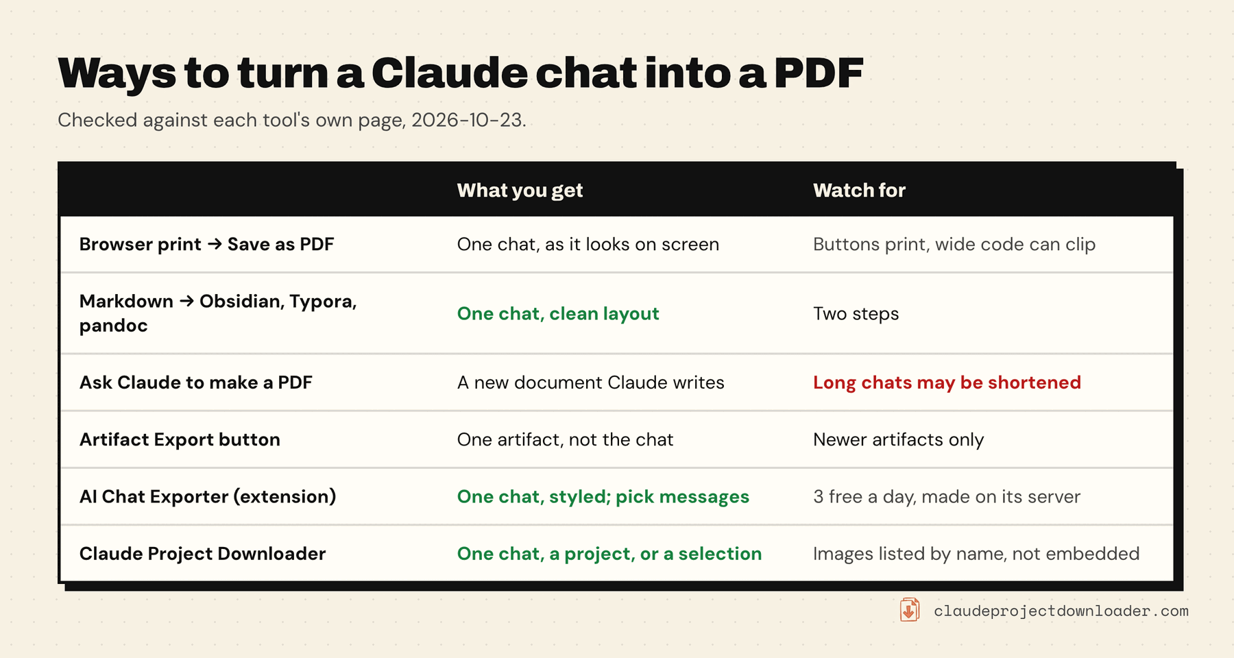 Table comparing ways to turn a Claude chat into a PDF: browser print gives one chat as it looks on screen; Markdown converted in an editor gives one clean chat in two steps; asking Claude gives a new document Claude writes; the artifact Export button gives one artifact, not the chat; AI Chat Exporter gives one styled chat with 3 free PDFs a day rendered on its server; Claude Project Downloader gives one chat, a whole project or a selection in one PDF, with images listed by name