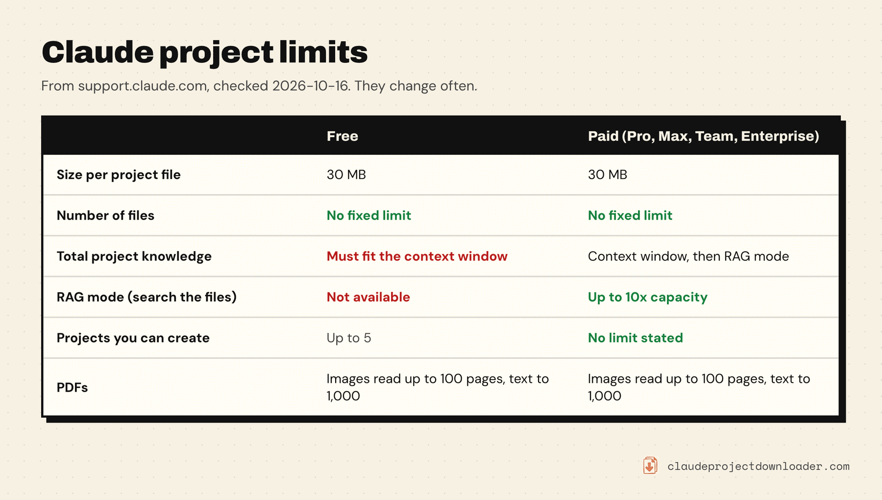 Table of Claude project limits as of October 2026: 30 MB per file, no file-count limit, total knowledge capped by the context window, RAG mode on paid plans expands capacity up to 10x, free accounts can create up to five projects